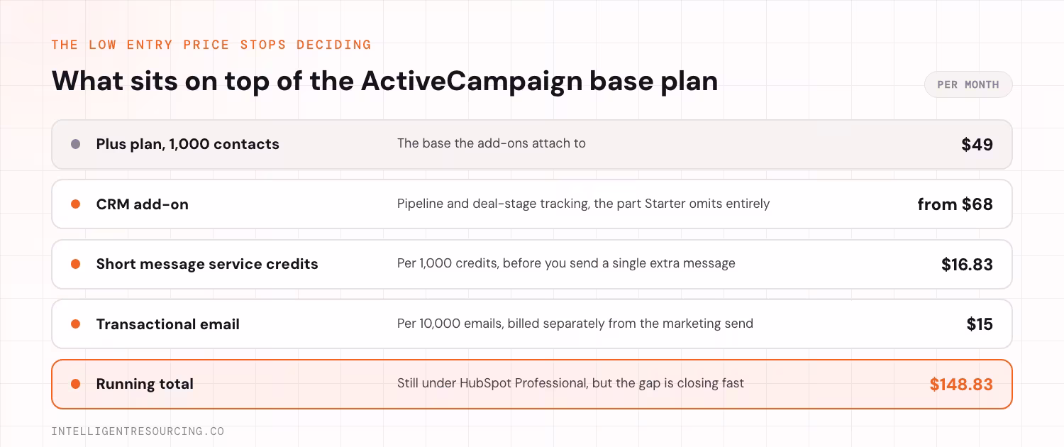 ActiveCampaign add-on costs stacked on top of the Plus base plan