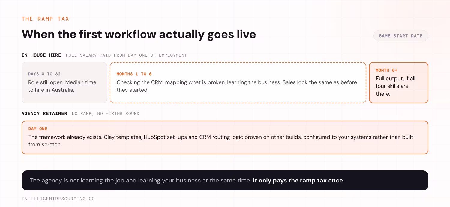 Timeline comparing an in-house hire's ramp against an agency starting on day one