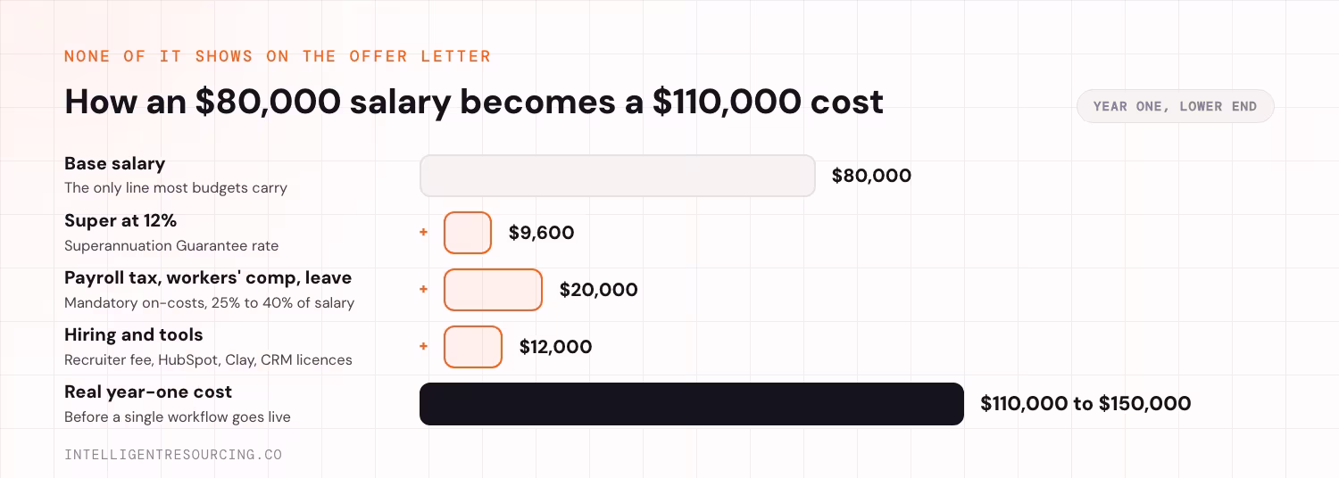 How an $80,000 base salary builds to a $110,000 year-one cost once on-costs are added