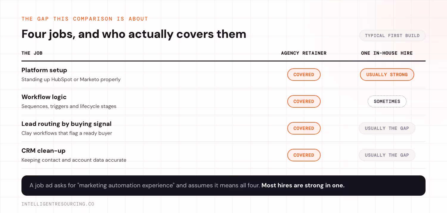 The four marketing automation jobs and whether an agency or one in-house hire covers each