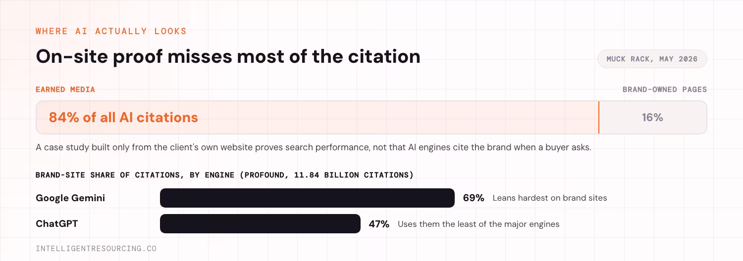 Earned media against brand-owned pages as a share of AI citations, plus the split by engine