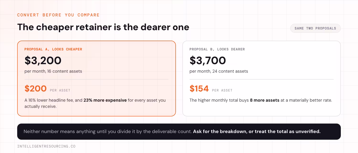 Two AEO retainers compared on headline fee against real cost per content asset