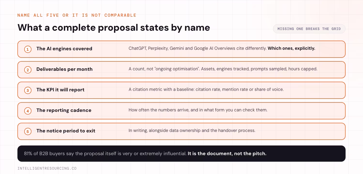 The five things a complete AEO proposal states by name, from engines covered to notice period