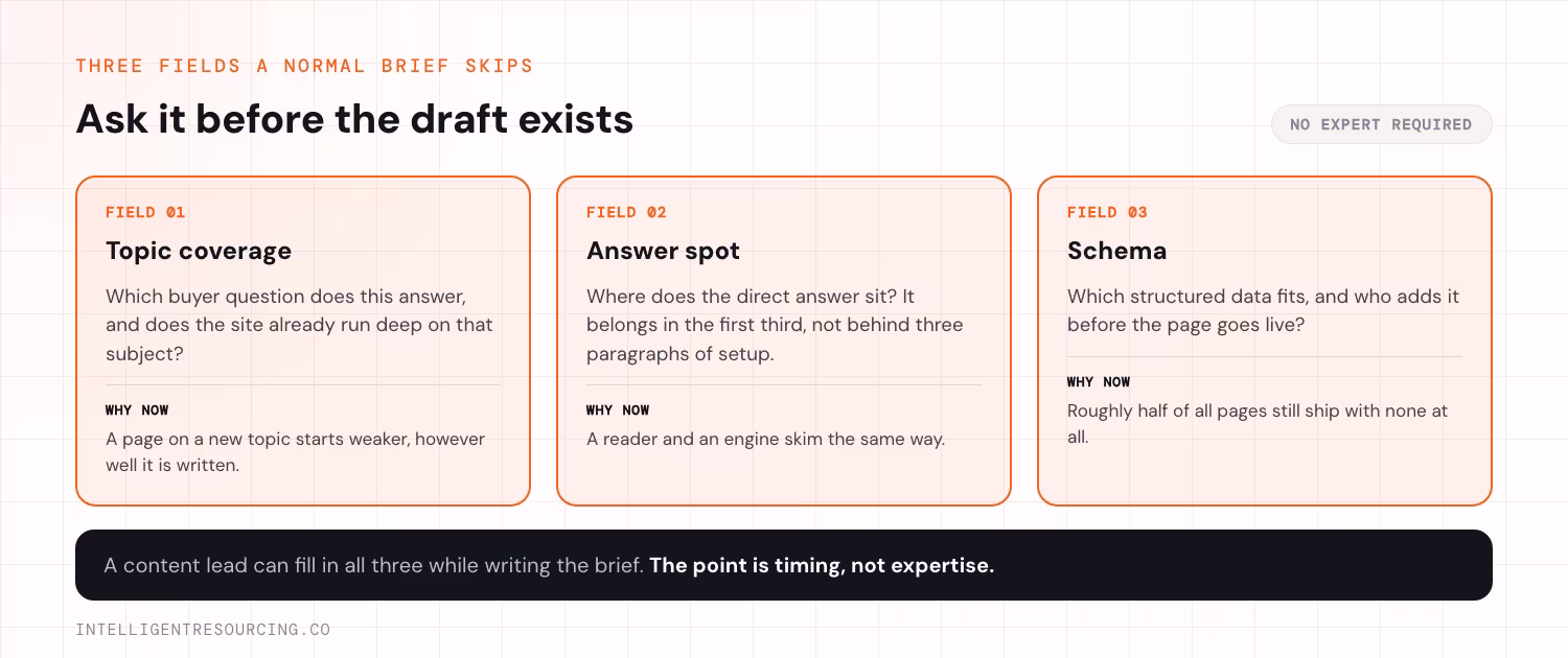 The three fields a normal SEO brief skips: topic coverage, answer spot and schema