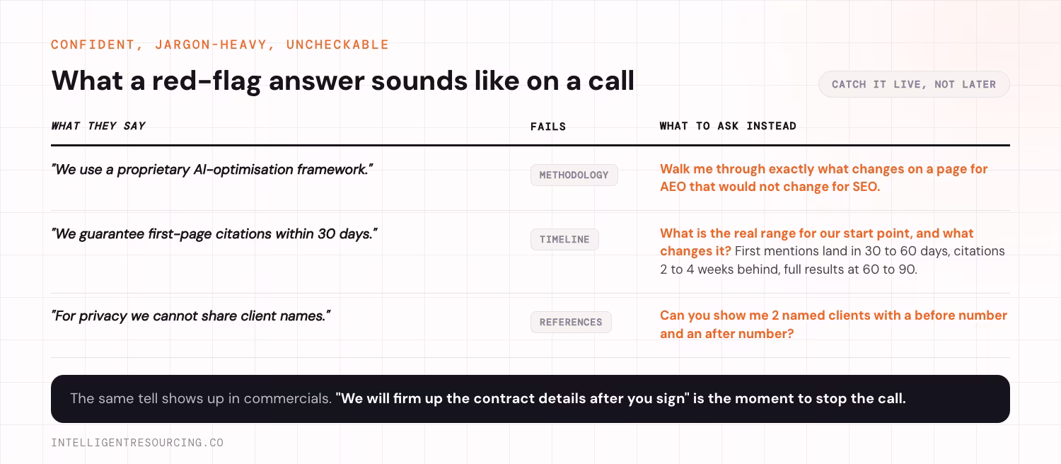 Three red-flag answers, the rubric line each one fails, and the question to ask instead