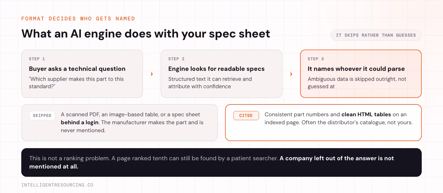 What an AI engine does with a spec sheet it cannot parse, and who it names instead