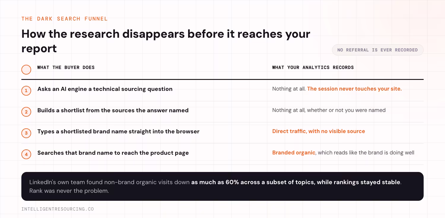 Each step a buyer takes inside an AI tool, and what your analytics records against it