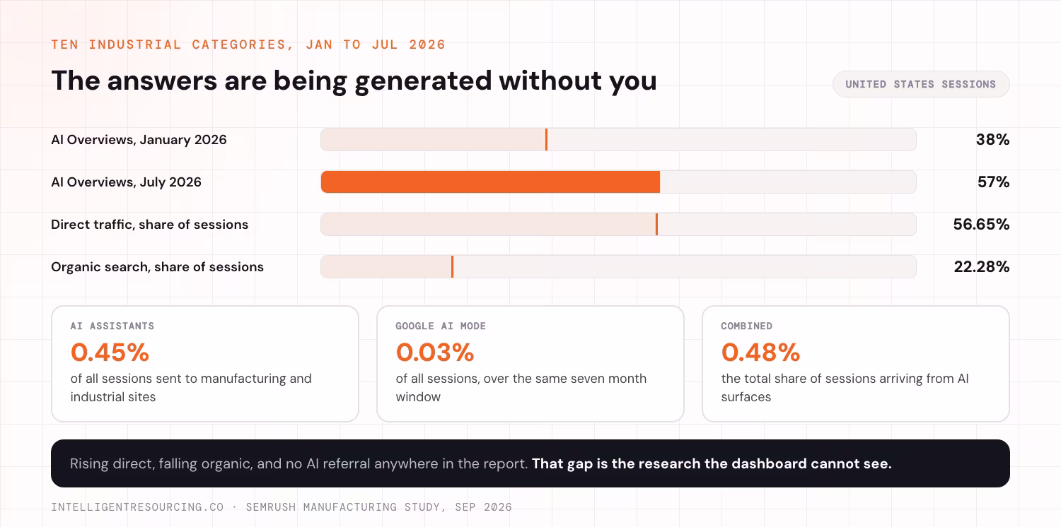 AI Overviews growth, direct against organic share, and the 0.48% of sessions arriving from AI