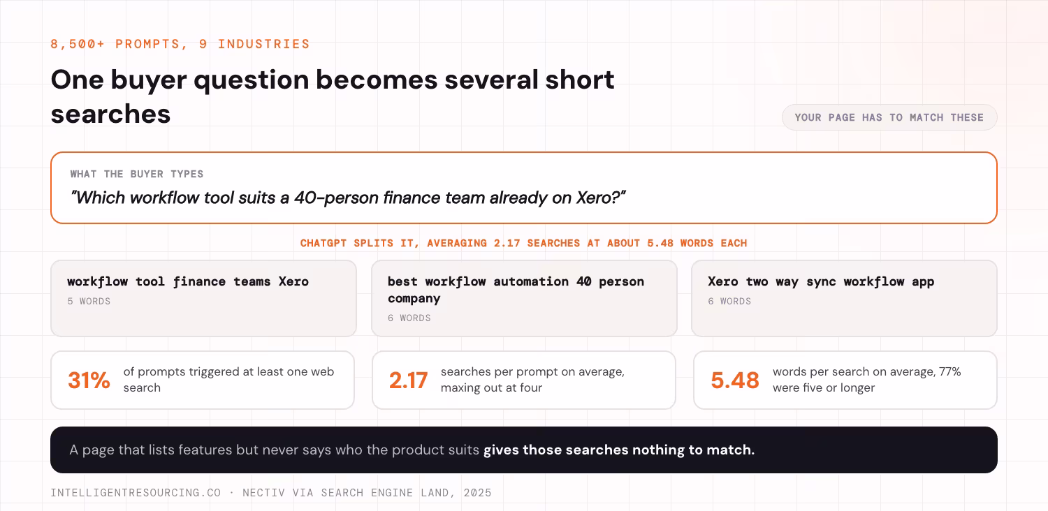 How one buyer question with context attached becomes several short searches an engine runs
