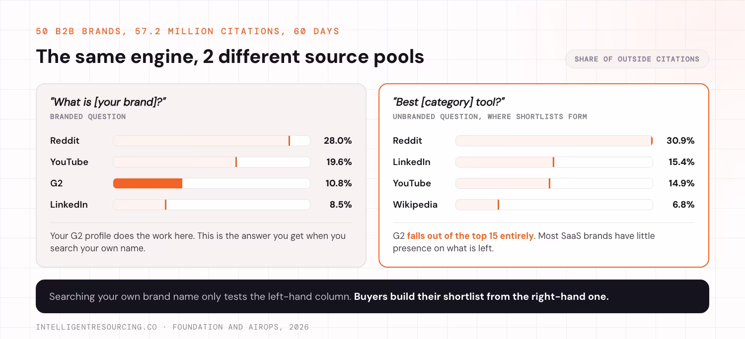 The source mix ChatGPT draws on for a branded question against the mix it uses for a category question