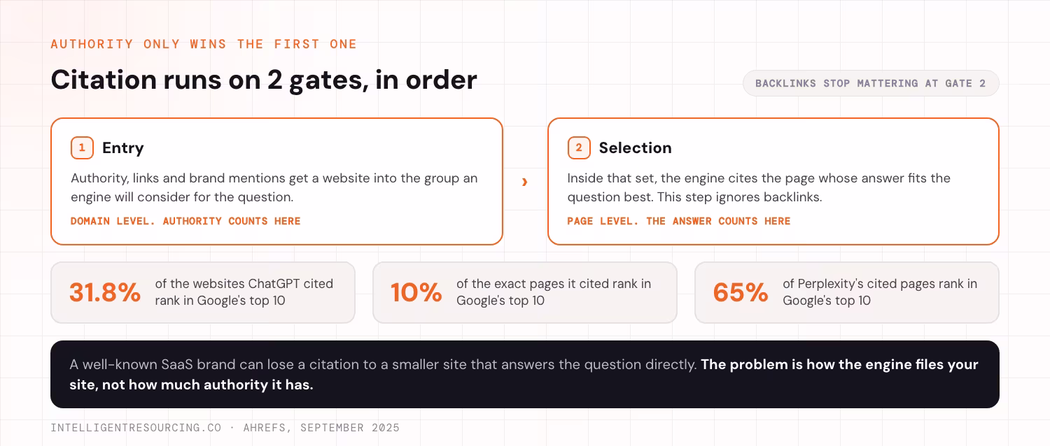 The entry gate where authority counts and the selection gate where only the answer counts