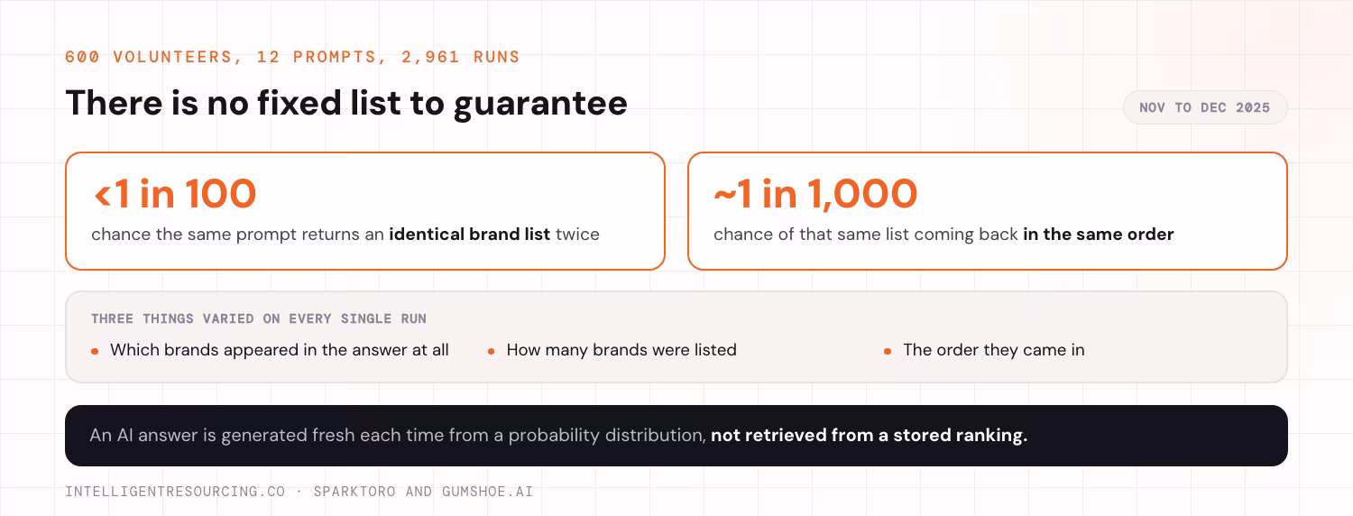 The odds of the same prompt returning an identical brand list, and the 3 things that varied every run