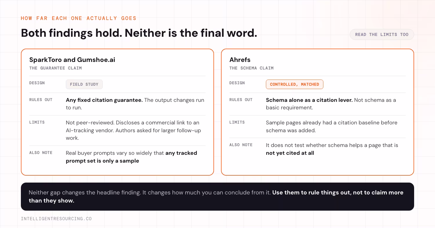 What each study rules out and where each one stops, side by side