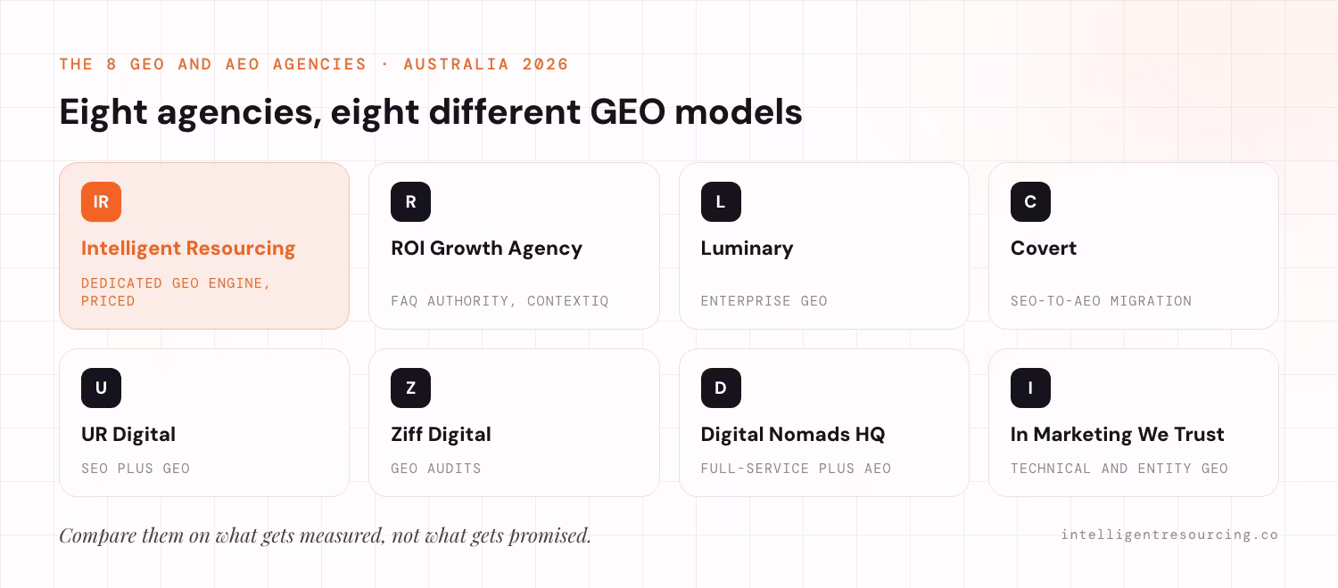 The eight GEO and AEO agencies in Australia for 2026, each with a different model: Intelligent Resourcing, a dedicated and priced GEO Engine; ROI Growth Agency, FAQ authority through ContextIQ; Luminary, enterprise GEO; Covert, SEO-to-AEO migration; UR Digital, SEO plus GEO; Ziff Digital, GEO audits; Digital Nomads HQ, full-service plus AEO; In Marketing We Trust, technical and entity GEO.
