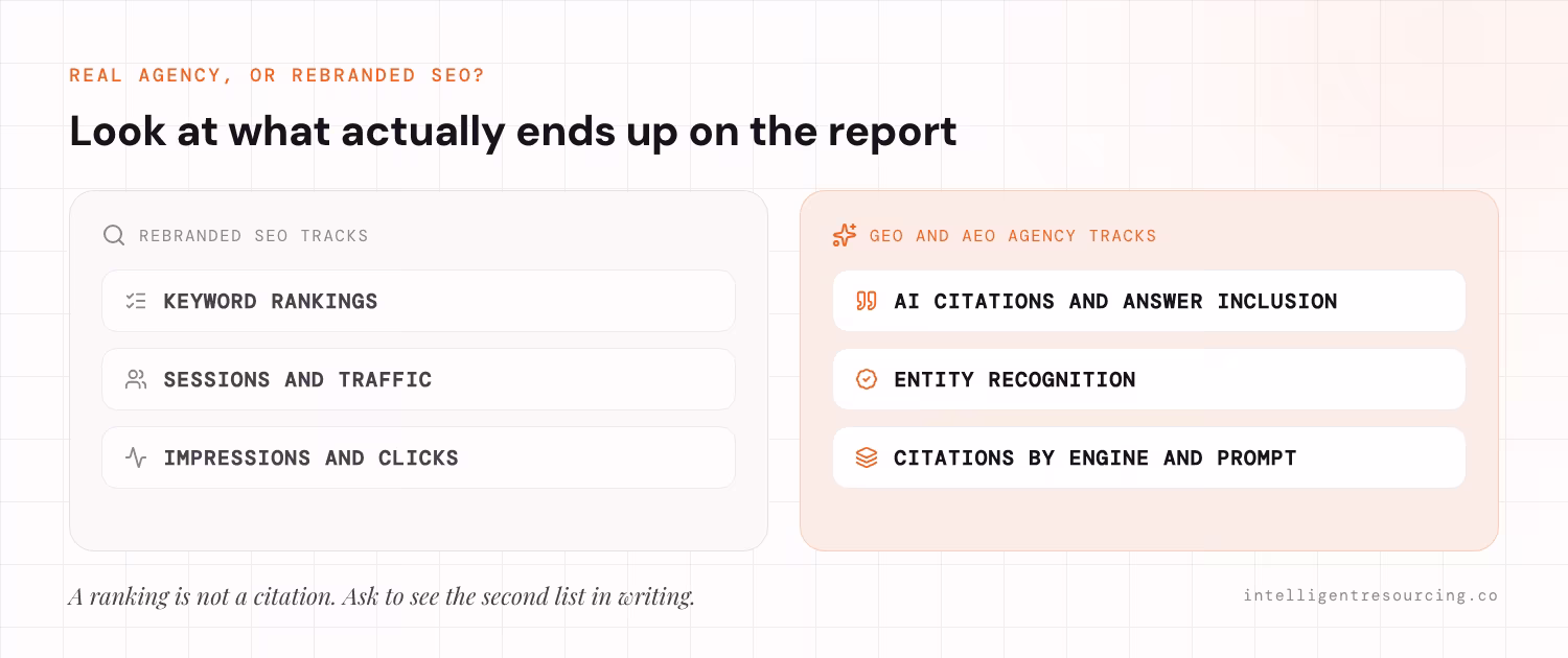 A rebranded SEO agency reports keyword rankings, sessions and traffic, and impressions and clicks. A real GEO and AEO agency reports AI citations and answer inclusion, entity recognition, and citations broken down by engine and by prompt.