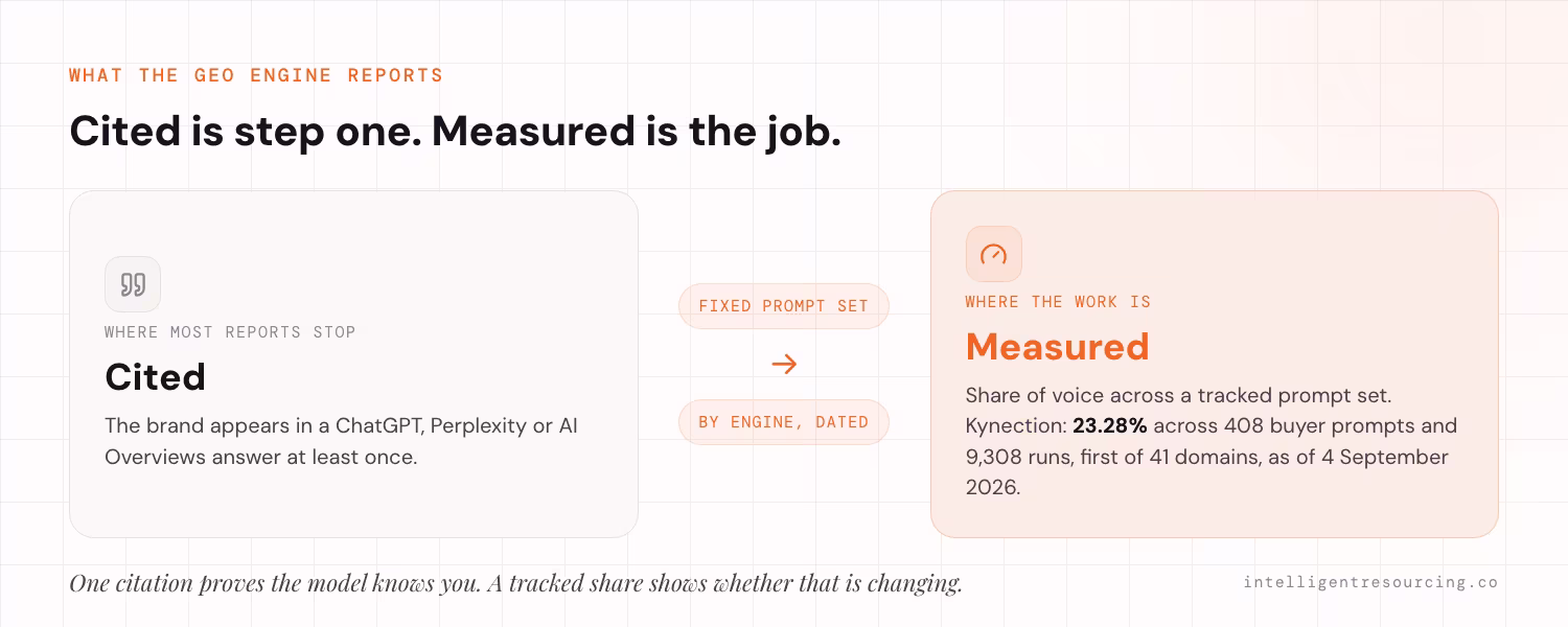Cited is step one, measured is the job. Most reports stop at cited: the brand appears in a ChatGPT, Perplexity or AI Overviews answer at least once. The GEO Engine measures share of voice across a fixed prompt set, by engine and dated. Kynection held 23.28% across 408 buyer prompts and 9,308 runs, first of 41 domains, as of 4 September 2026.