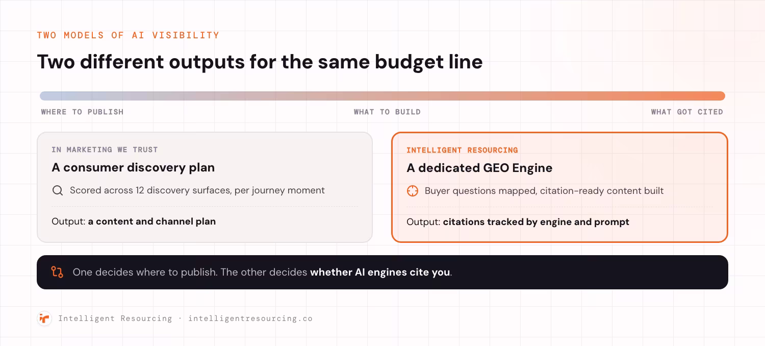 A rail running from where to publish, through what to build, to what got cited, showing that both vendors sell AI visibility with different outputs. On the left, In Marketing We Trust produces a consumer discovery plan, scored across 12 discovery surfaces per journey moment, and its output is a content and channel plan. On the right, highlighted, Intelligent Resourcing runs a dedicated GEO Engine: buyer questions mapped and citation-ready content built, and its output is citations tracked by engine and prompt. One decides where to publish, the other measures whether AI engines cite you.