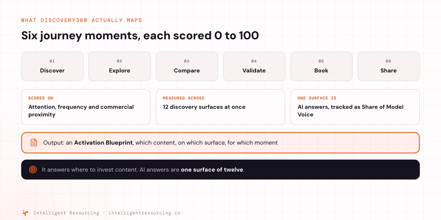 The six journey moments Discovery360 maps, each scored 0 to 100 by the Moment Priority Index: Discover, Explore, Compare, Validate, Book and Share. Three notes explain the method: the score is based on attention, frequency and commercial proximity; it is measured across 12 discovery surfaces at once; and one of those surfaces is AI answers, tracked as Share of Model Voice. The output is an Activation Blueprint stating which content, on which surface, for which moment. It answers where to invest content, with AI answers as one surface of twelve.
