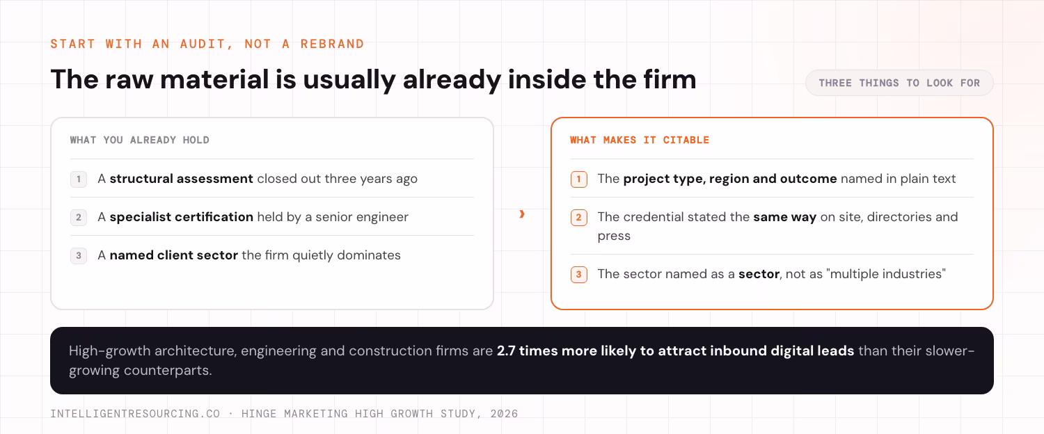 What a firm already holds beside what makes the same proof citable to an engine