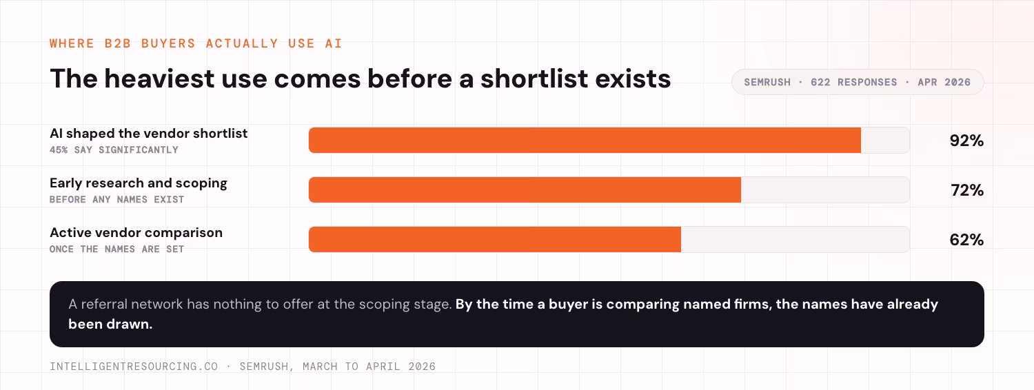 Where B2B buyers use AI across the buying process, by stage, as horizontal bars