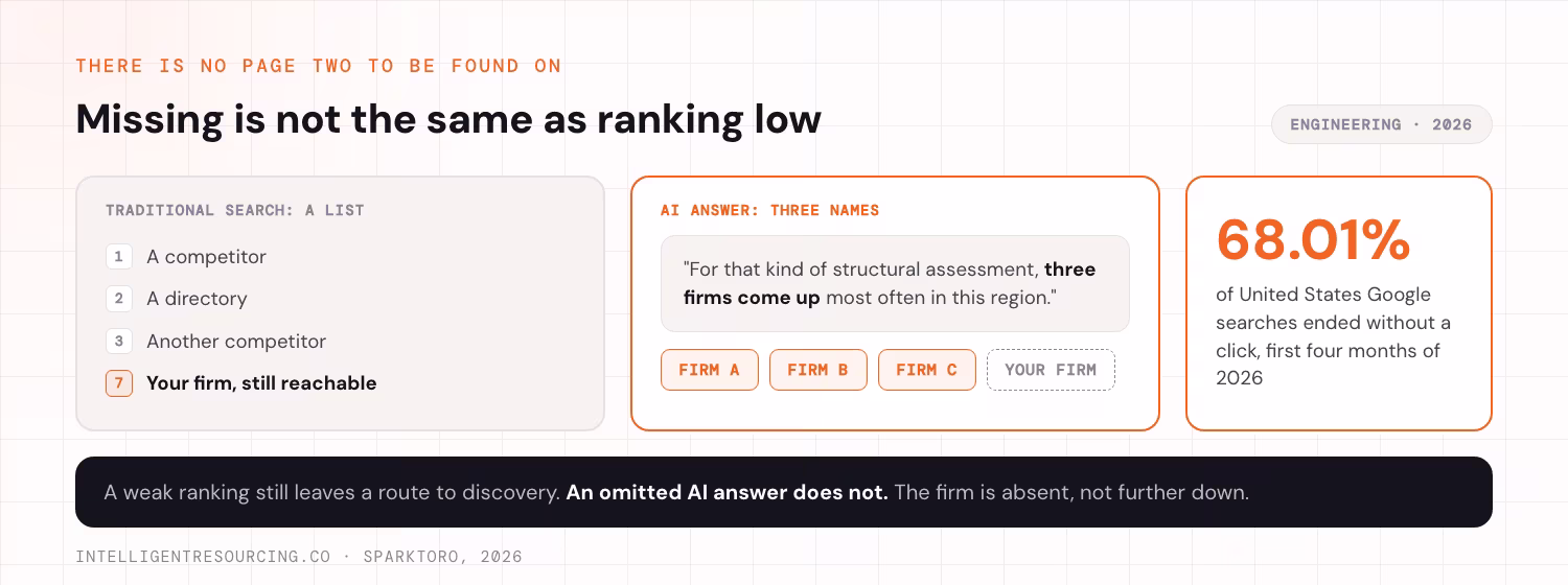 A ranked list of search results beside an AI answer that names only three firms