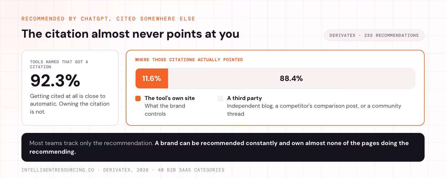 The share of ChatGPT citations pointing at the tool's own site against third-party pages