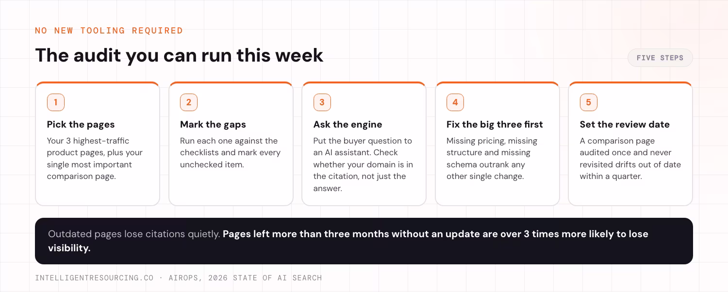 The five-step audit for SaaS product and comparison pages, in order