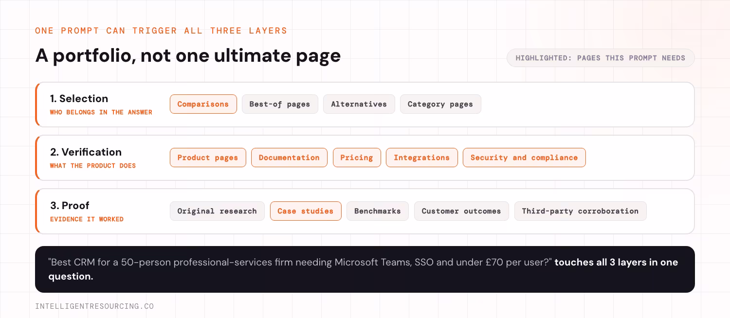 The selection, verification and proof layers, with the pages one buyer prompt actually needs