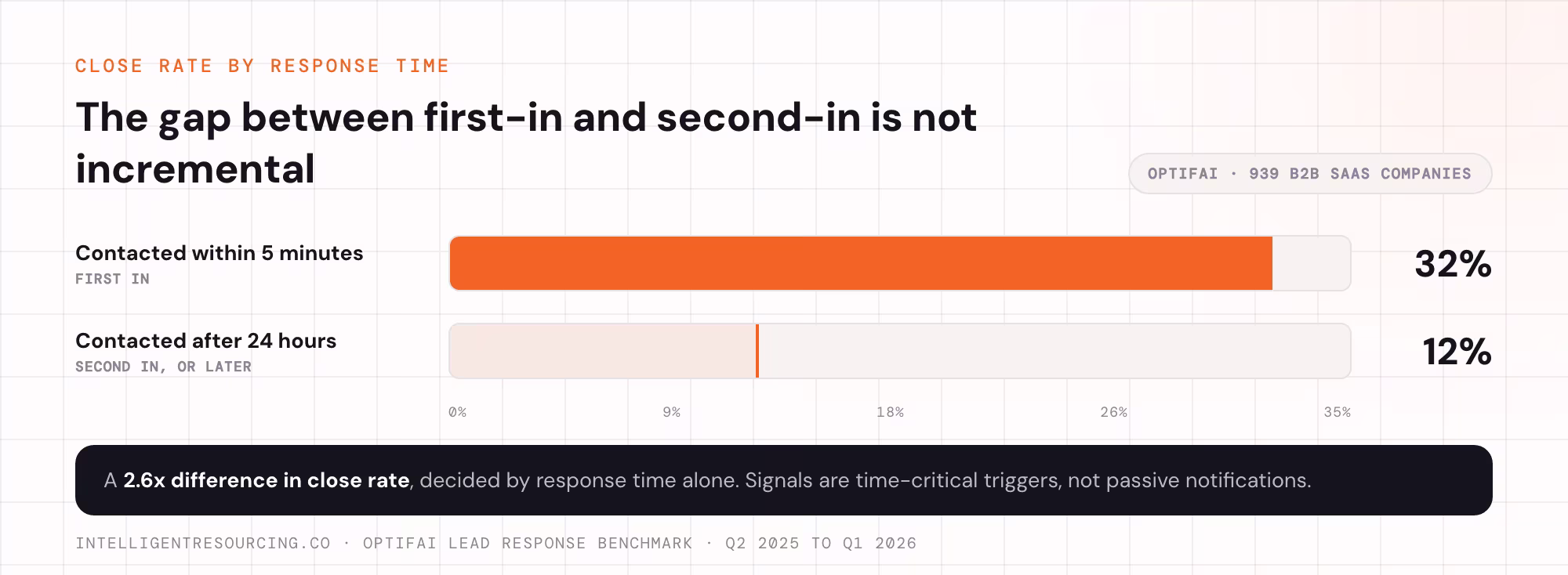 Close rate for leads contacted within 5 minutes against those contacted after 24 hours