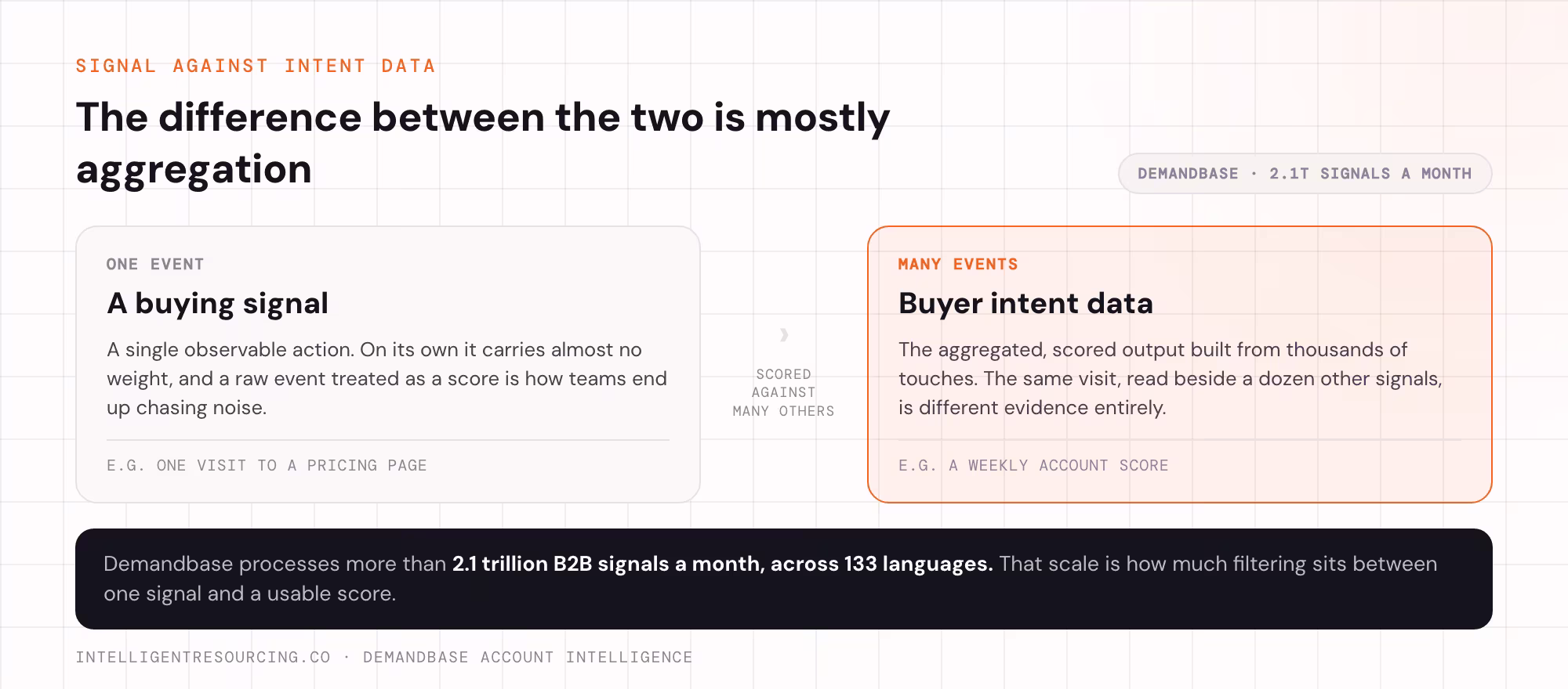 One observable event against an aggregated account score, and the filtering that sits between them