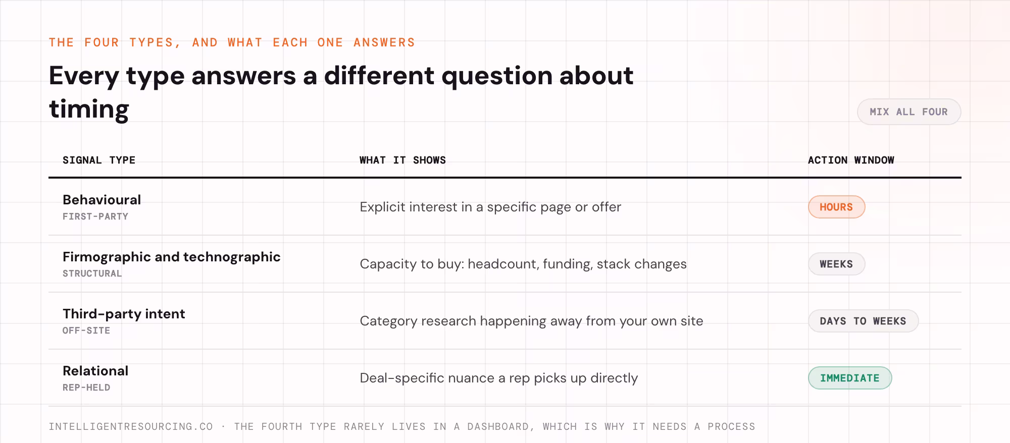 The four buying signal types, what each one shows, and the action window that fits it