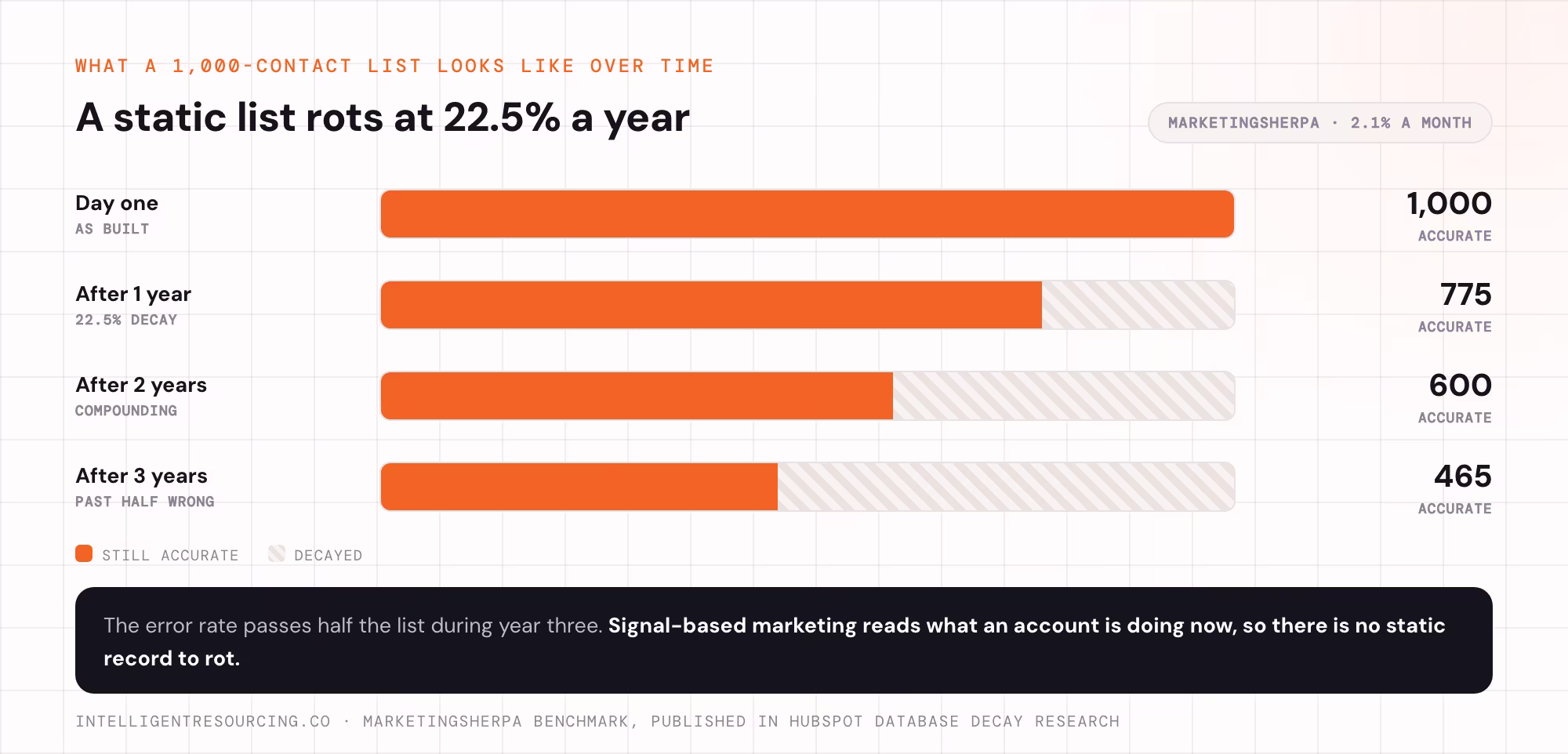 A 1,000-contact list losing accuracy over 3 years at 22.5% annual decay