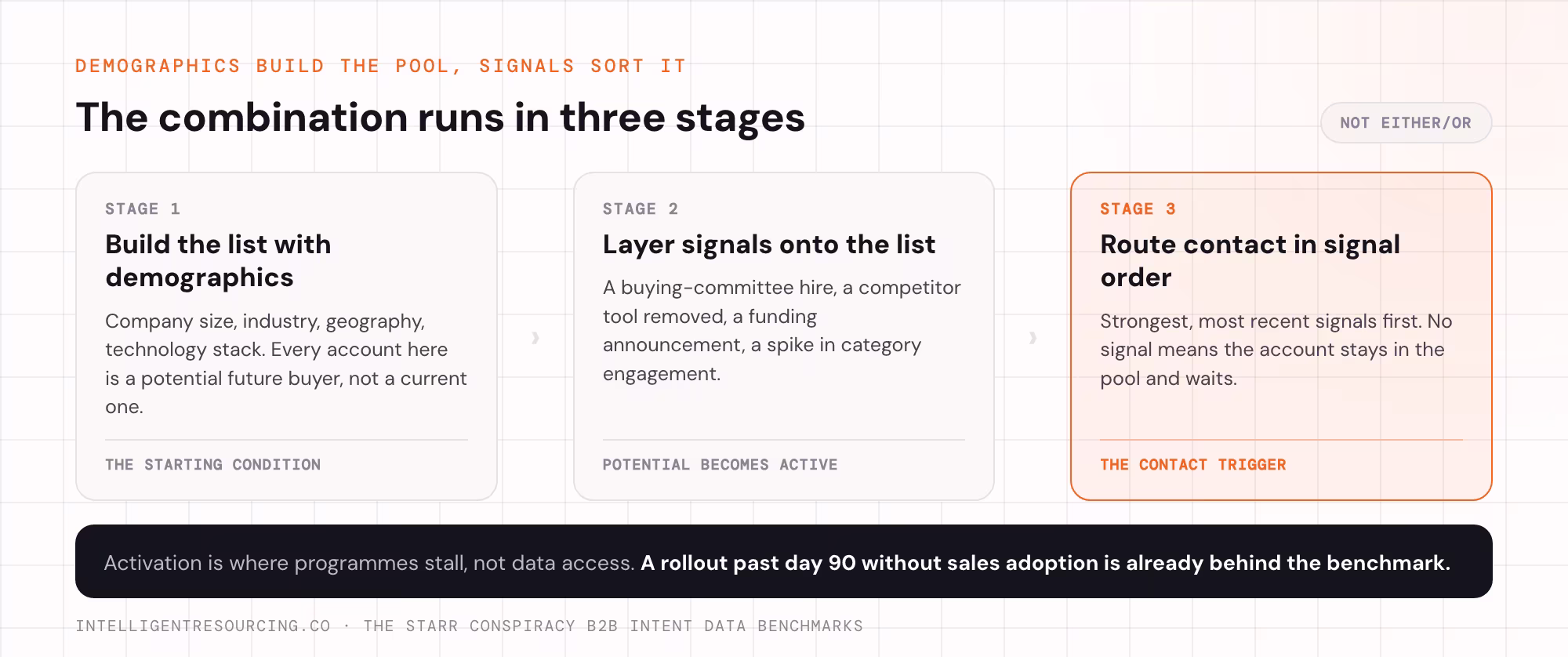 The three stages: build the list on demographics, layer signals, then route contact in signal order