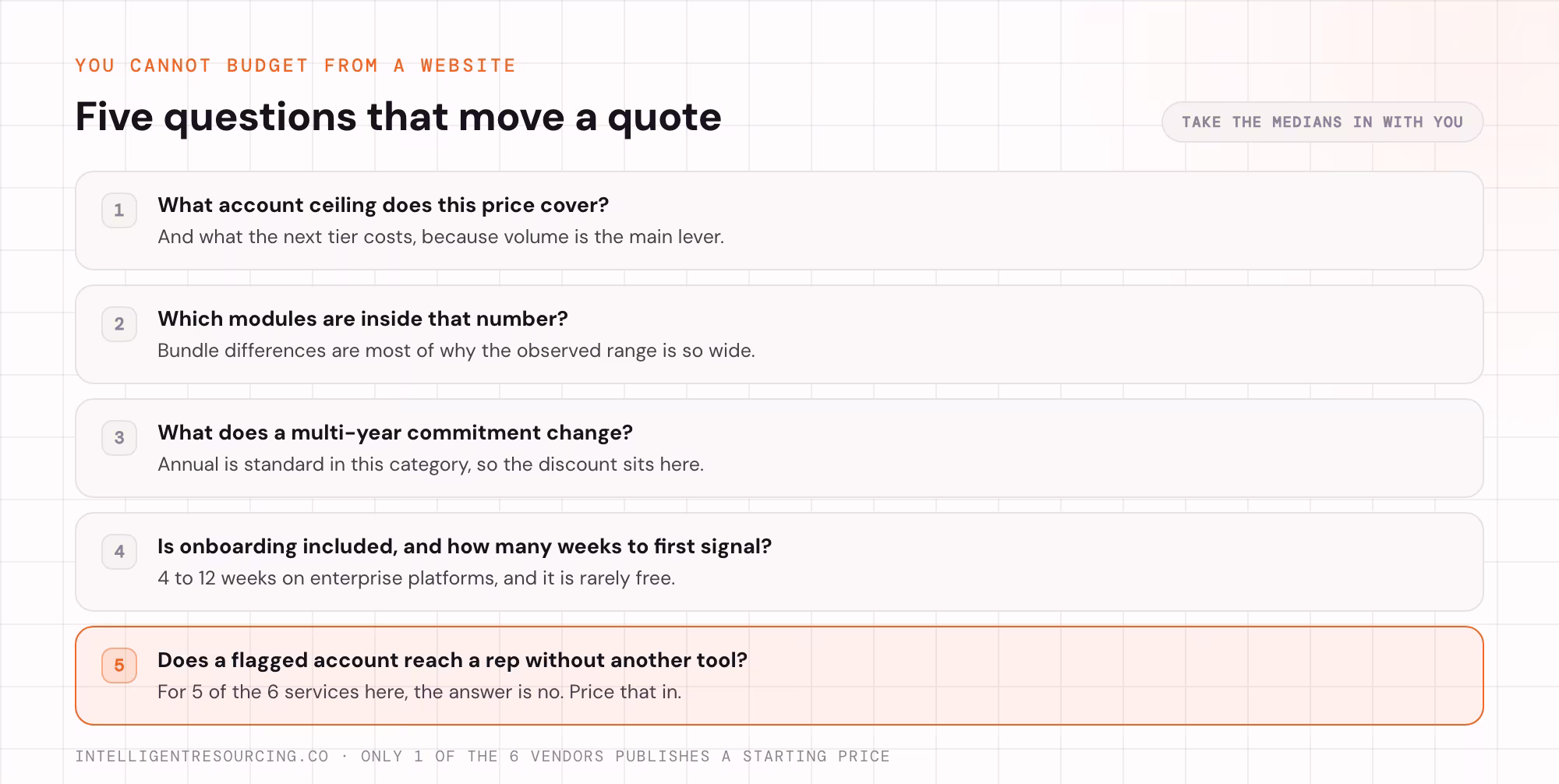 Five questions that move a buyer intent quote, from account ceiling to whether it routes