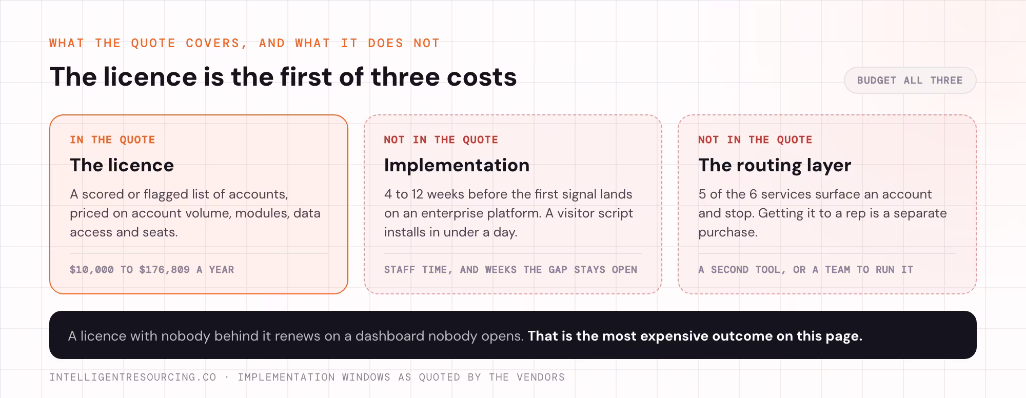 What a buyer intent quote covers against what it leaves out: implementation and routing