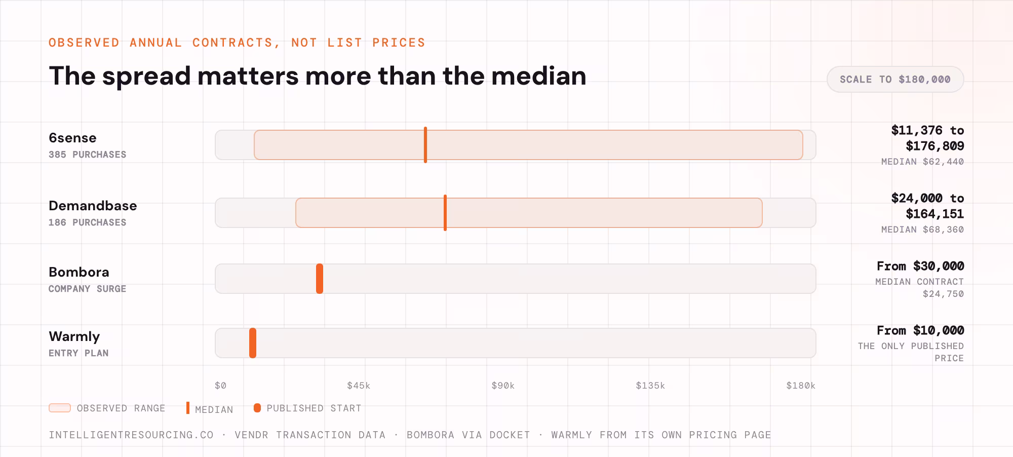 Observed annual contract ranges and medians for 6sense, Demandbase, Bombora and Warmly