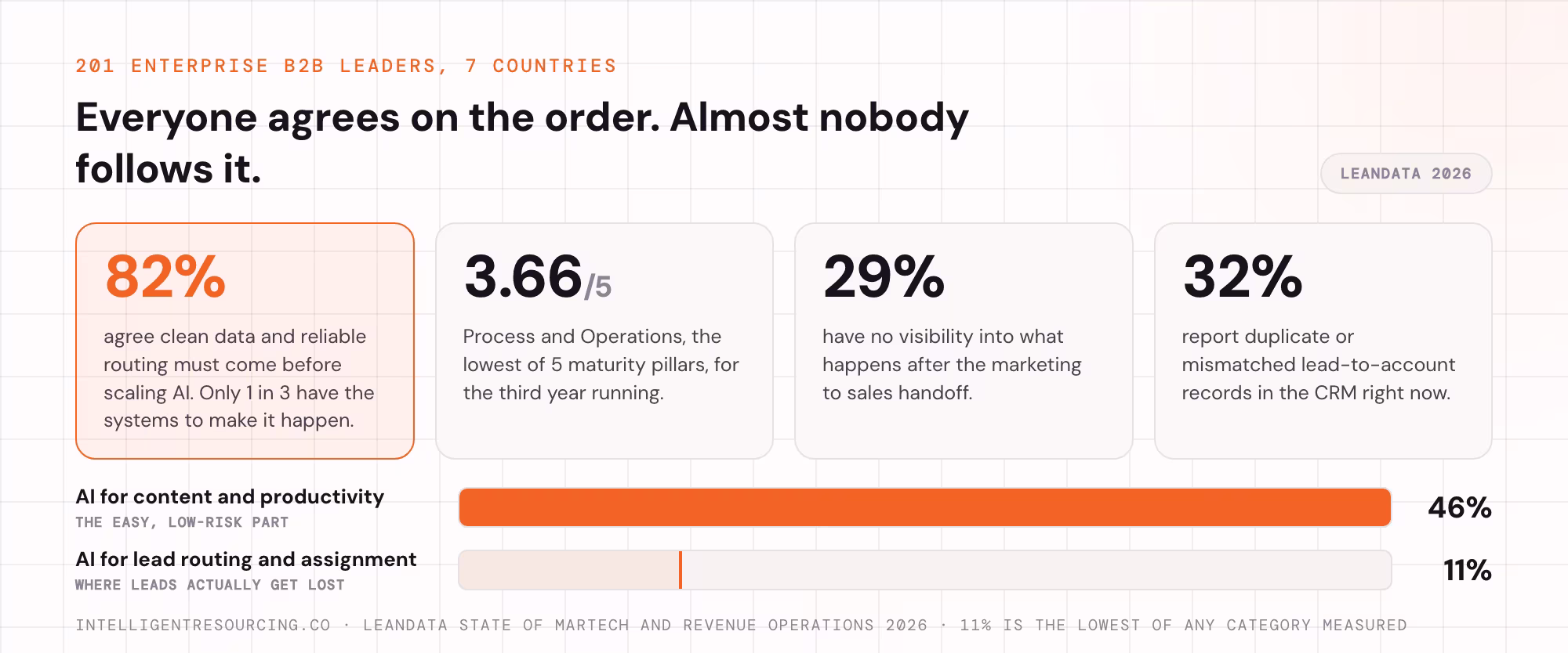 LeanData 2026 figures on data readiness, process maturity, handoff visibility and AI routing