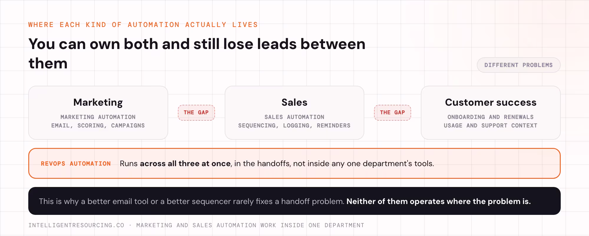 Marketing, sales and customer success automation sit inside one department; RevOps runs across all three
