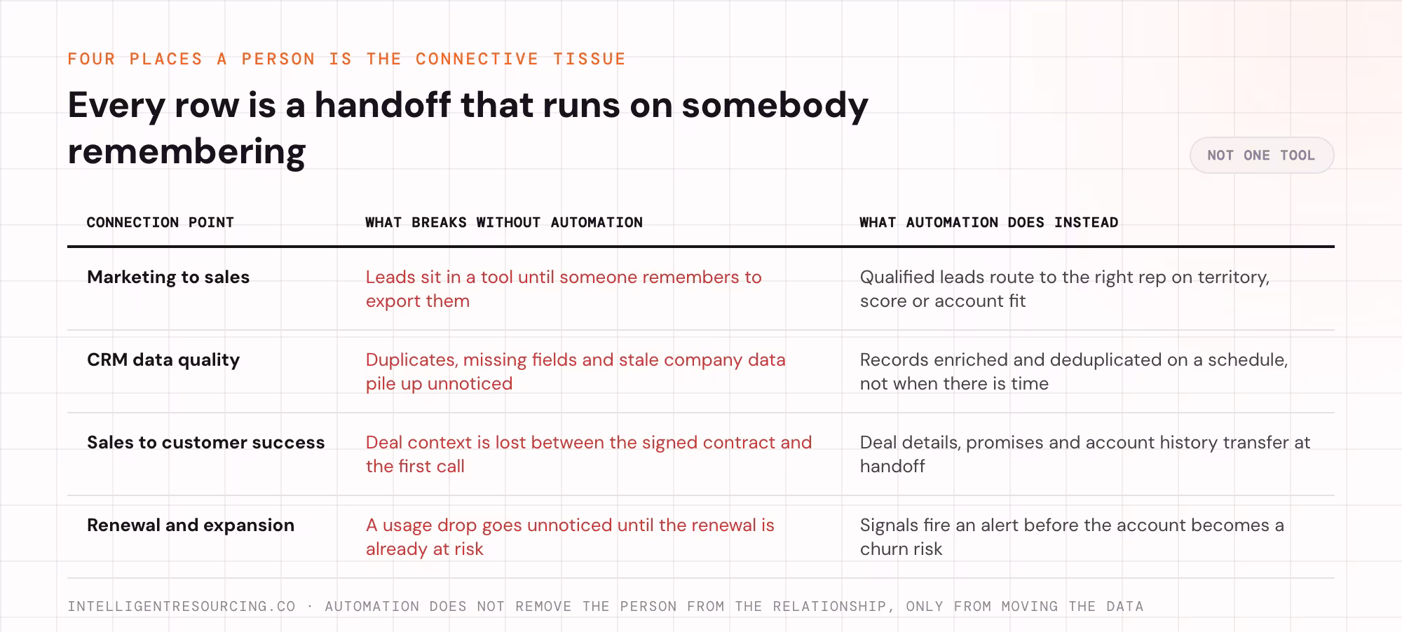 Four revenue handoffs, what breaks at each without automation and what automation does instead