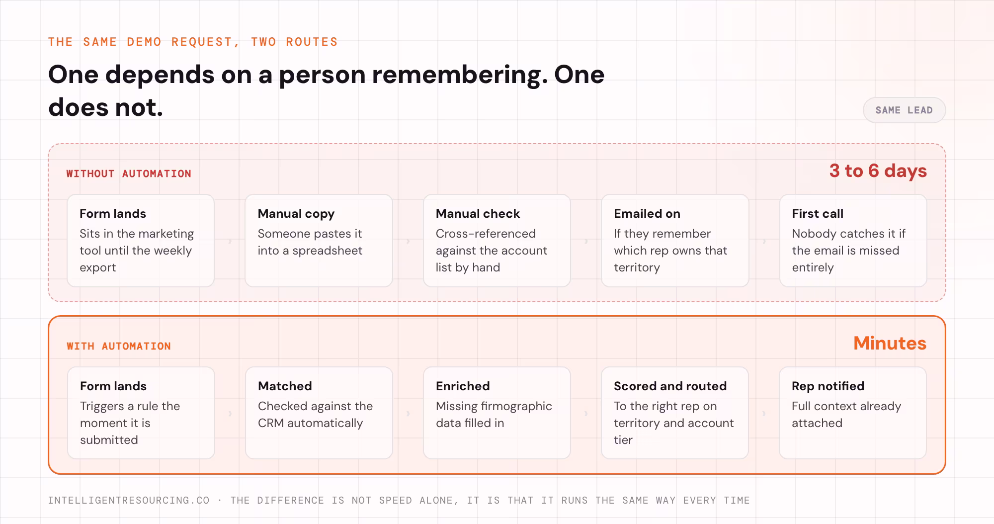 The same demo request routed two ways: three to six days by hand against minutes on rules