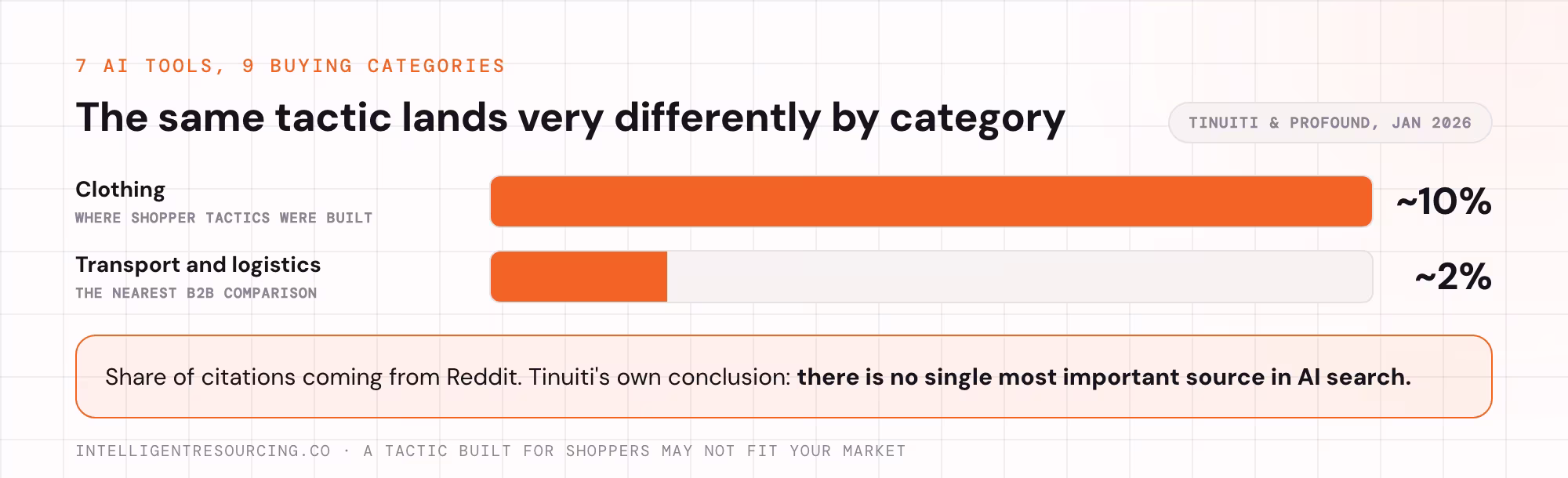 Reddit's share of AI citations, about 10% in clothing against about 2% in transport and logistics