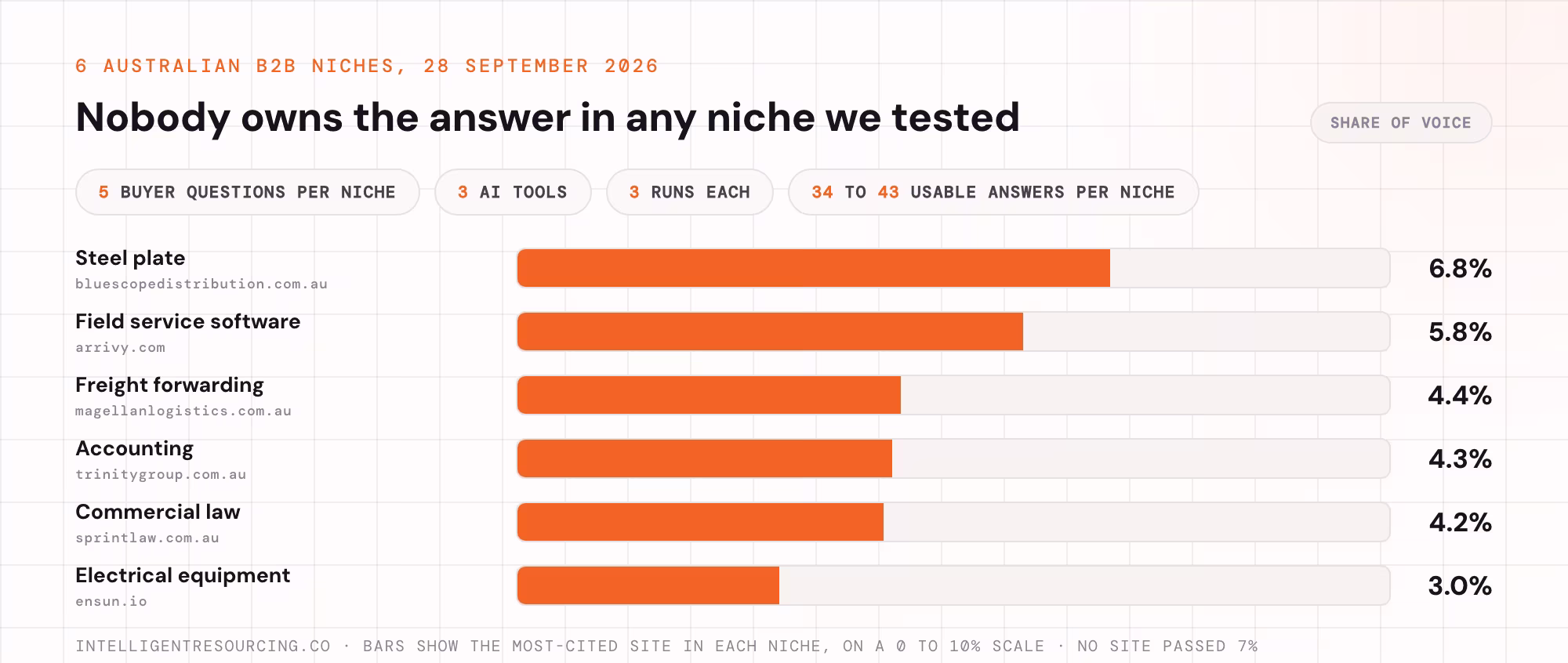 Share of voice for the most-cited site in 6 Australian B2B niches, none above 7%