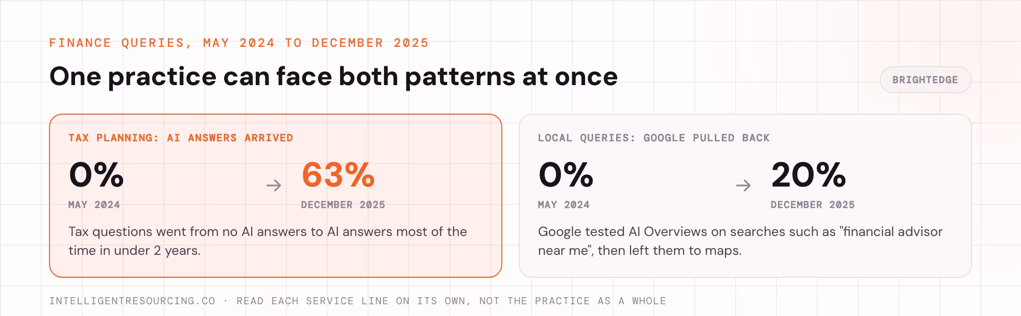 Finance queries diverging: tax planning AI Overviews rose 0% to 63% while local queries went back to maps