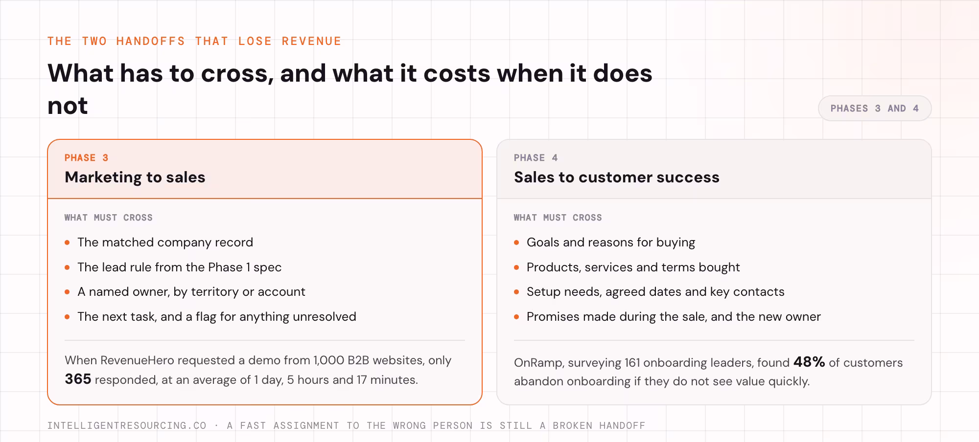 The marketing to sales and sales to customer success handoffs, what must cross each and the cost when it does not