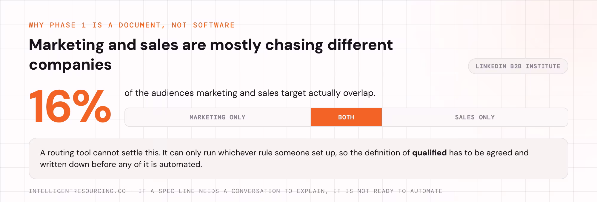 Only 16% of the audiences marketing and sales target overlap, shown as a three part bar