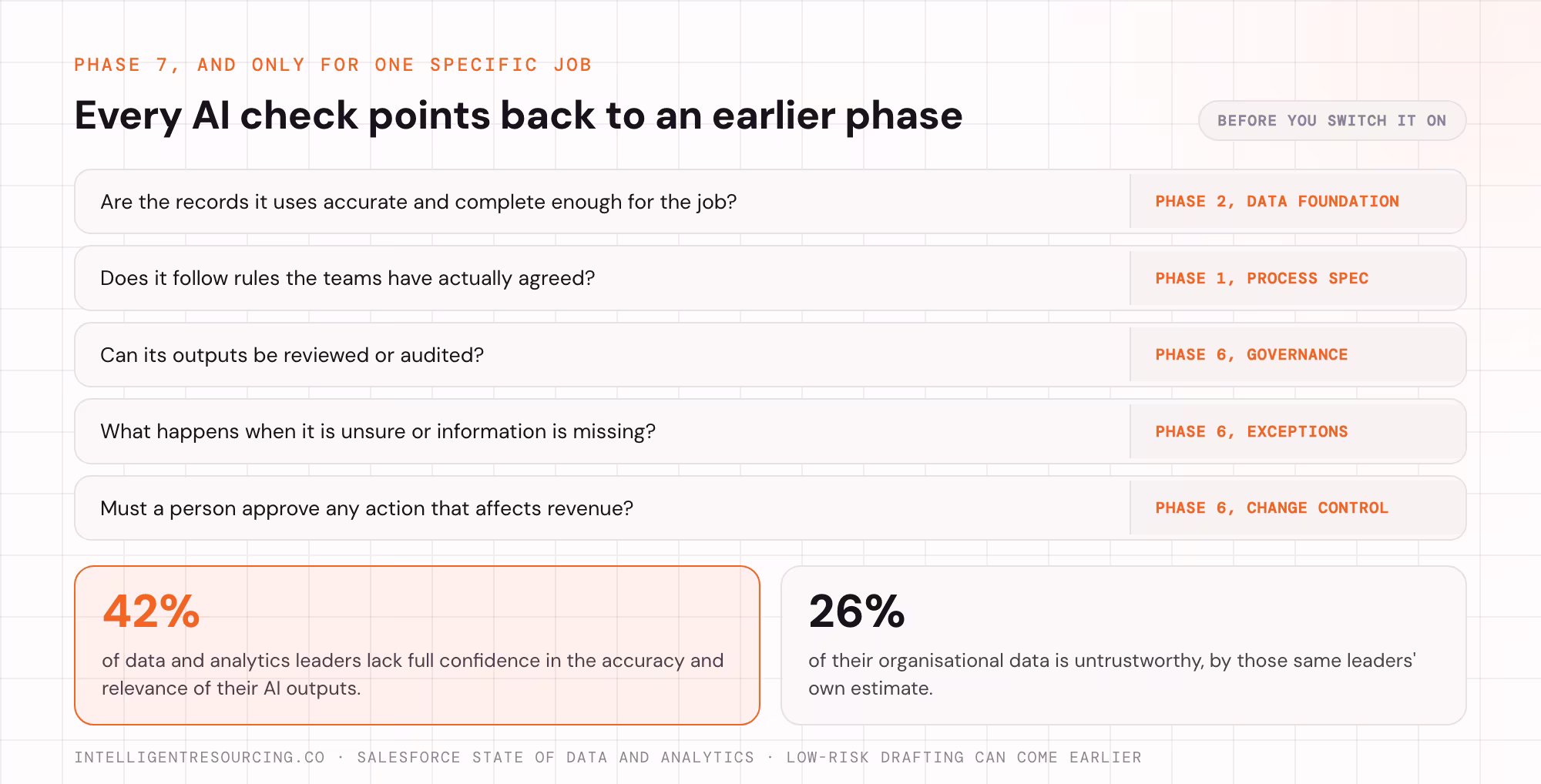 Five AI readiness checks, each mapped back to the earlier phase it depends on