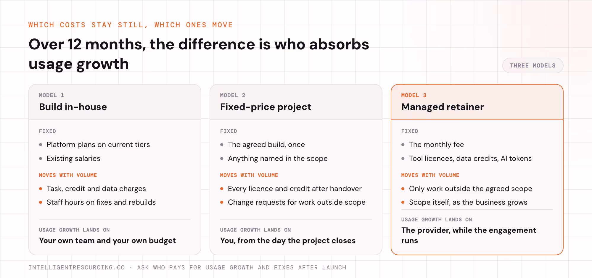 Three pricing models compared on which costs stay fixed, which move with volume, and who absorbs usage growth