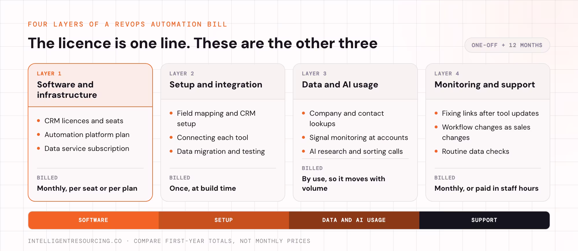 The four layers of a RevOps automation bill: software, setup, data and AI usage, and ongoing support