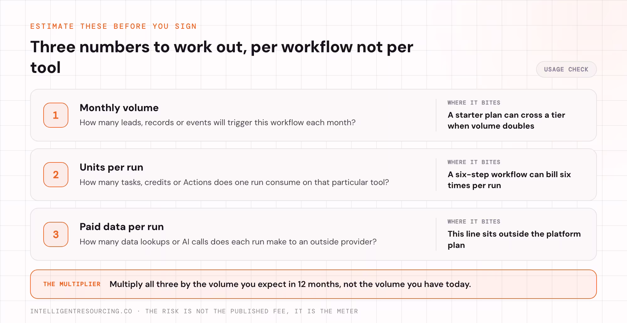 The three numbers to estimate per workflow before signing: monthly volume, units per run and paid data per run