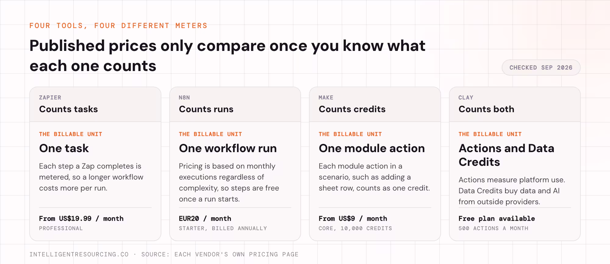 Four automation tools and the unit each one bills for: tasks, workflow runs, credits, and Actions plus Data Credits